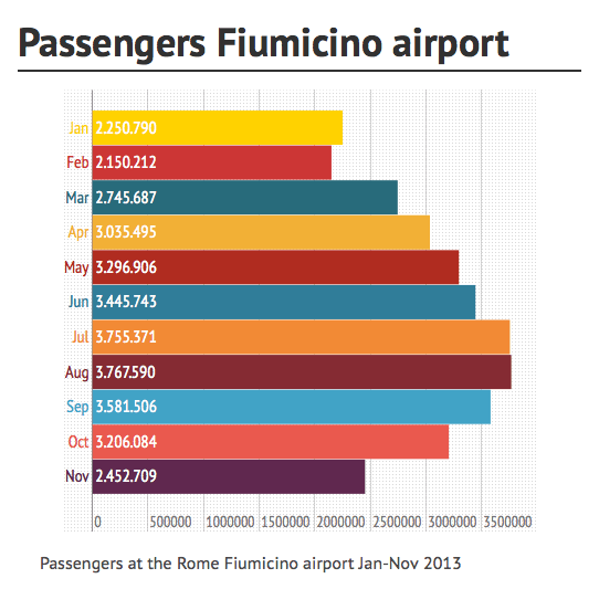 passengers fiumicino airport